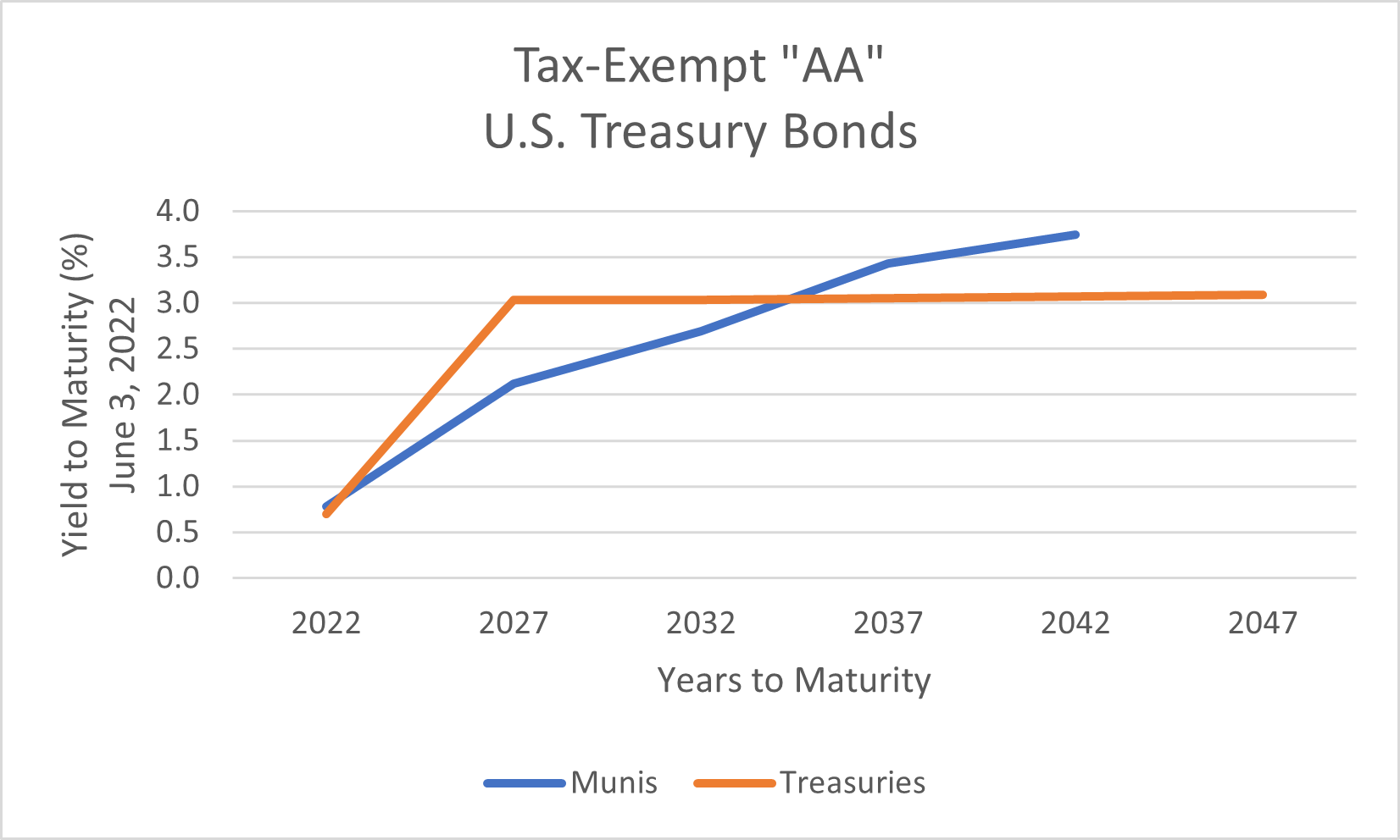 Why Buy Bonds If Interest Rates Will Rise? AAII